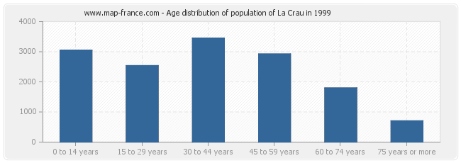 Age distribution of population of La Crau in 1999